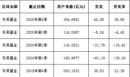 洞察｜明星基金经理黯然离去 东吴基金人才流失规模滑坡 改革阵痛还要基民等待多久？