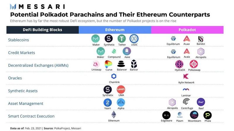 平行链“最后一公里”，DeFi图景逐步显现，波卡的“关键时刻”将至？