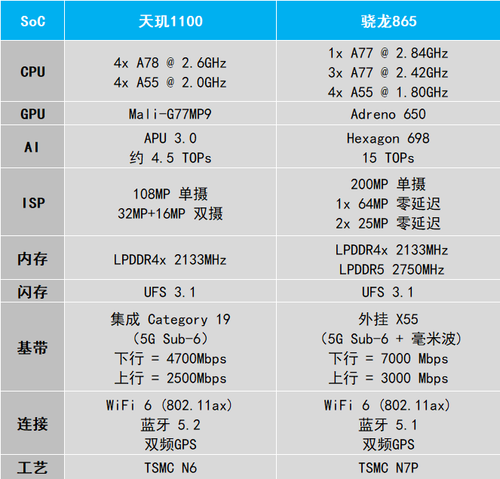 天玑1100相当于骁龙多少处理器（天玑1100测评）