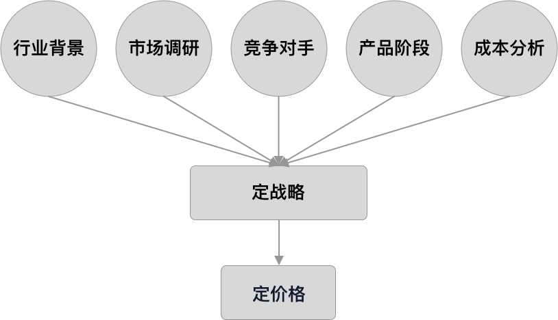 定价，只是定一个数字那么简单？
