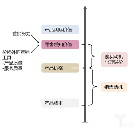 定价，只是定一个数字那么简单？