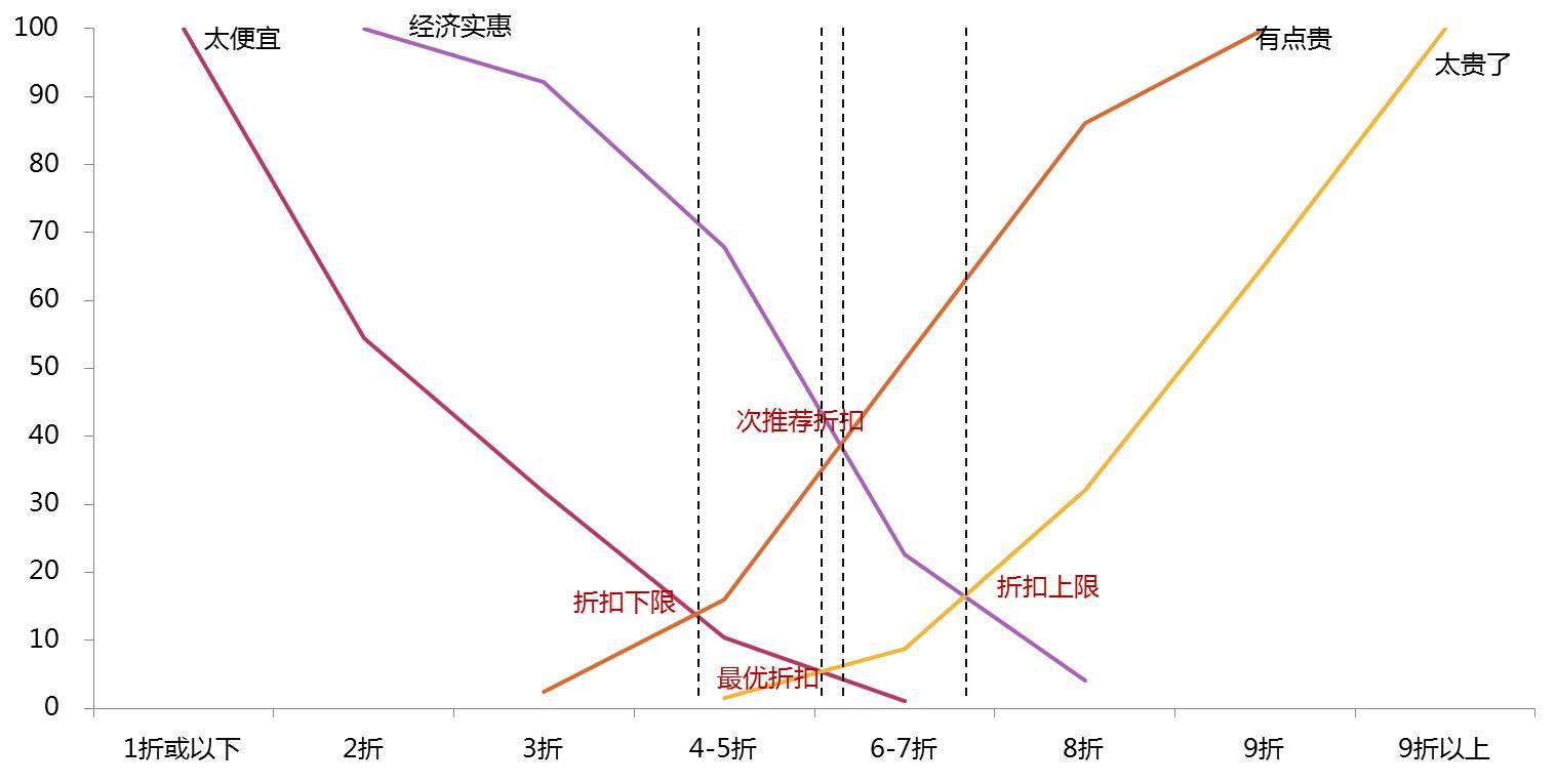 定价，只是定一个数字那么简单？