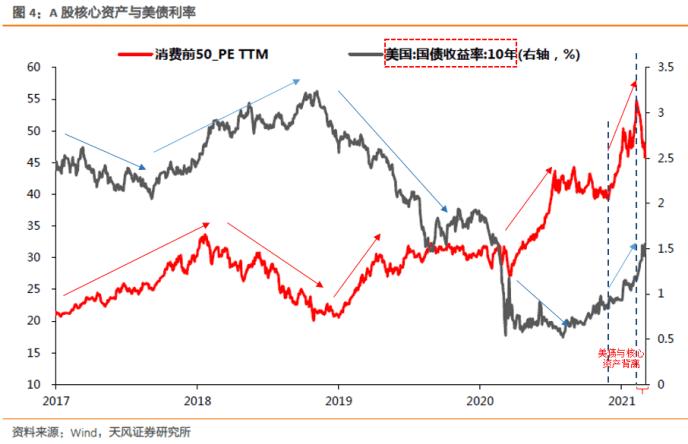 一文看懂债券收益率与股票估值的关系以及该如何布局