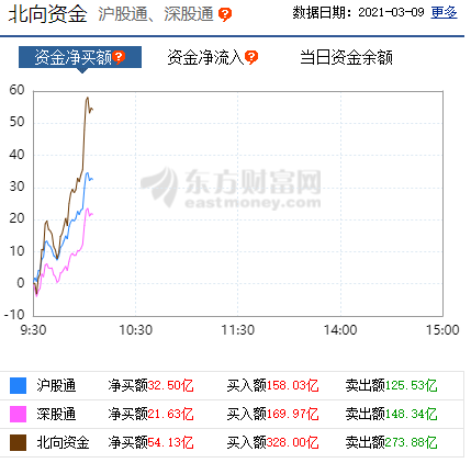 滚动直播丨大盘震荡剧烈，创业板指跌幅收窄至2%