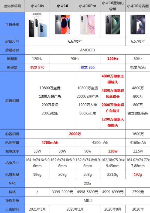 小米10跟小米10至尊版区别（性价比高的小米10系列）