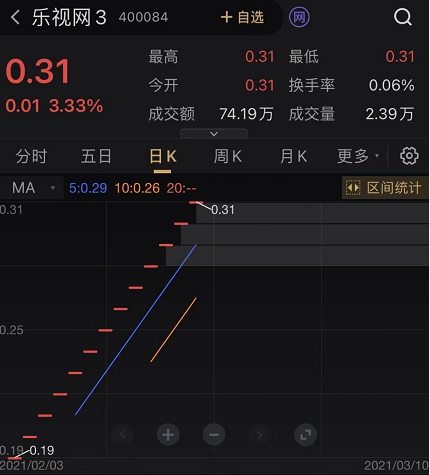 乐视网转“老三板”后连涨13个交易日，涨幅超7成