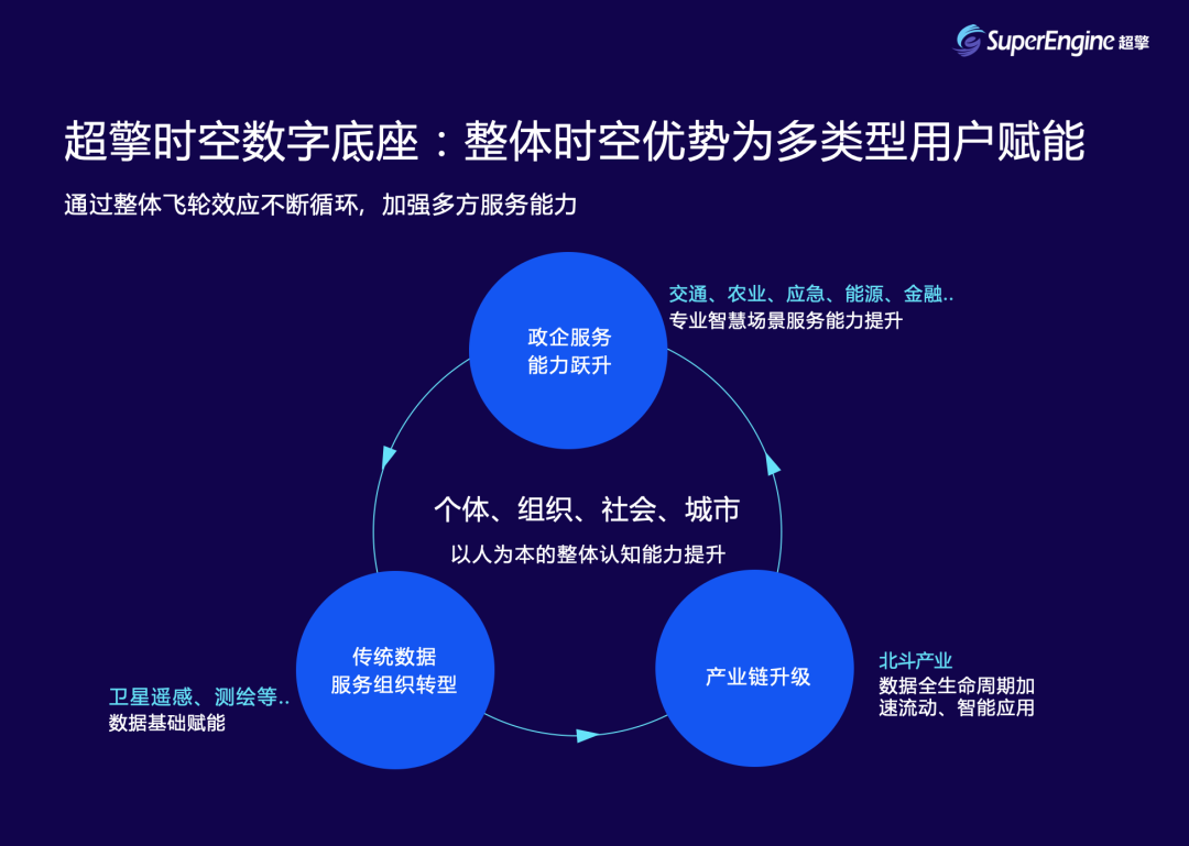 面向海量空间数据的高速感知需求，「超擎」发力时空大数据服务