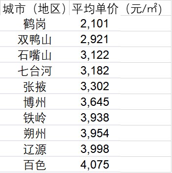 中国房价最低十大城市，全中国房价最低的城市排名(附2022年最新排行榜前十名单)