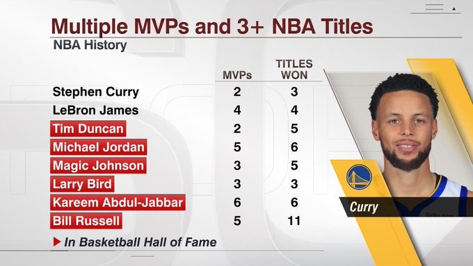 库里生涯3夺总冠军&2次MVP 现役球员仅有他和詹姆斯有此荣誉