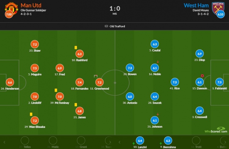 马奎尔vs西汉姆联全场数据(曼联vs西汉姆评分：马奎尔7.5最高，B费7.4次席)