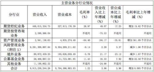 期货中超价在哪里设置(南华期货去年营收逼近百亿关口 净利润为何不足1亿？)