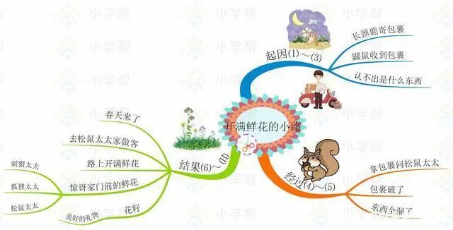 统编版语文二年级（下册）课文思维导图汇总，收藏学习