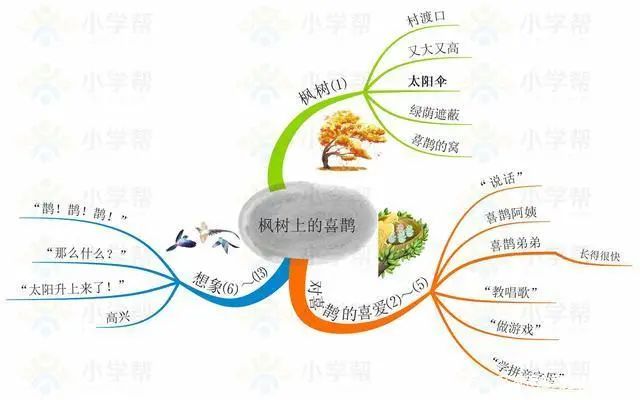 统编版语文二年级（下册）课文思维导图汇总，收藏学习