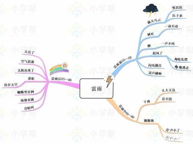 统编版语文二年级（下册）课文思维导图汇总，收藏学习