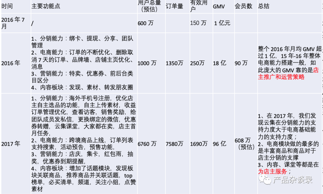 谈谈社交电商现状与痛点