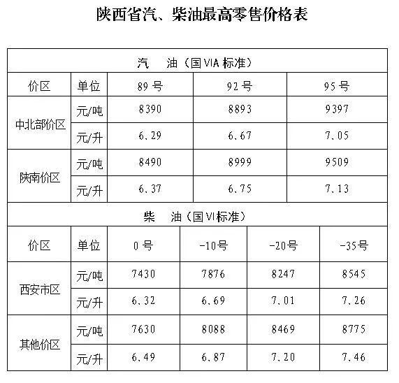 油价九连涨！西安92号汽油涨至每升6.67元，95号汽油“破7”