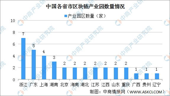 2021年中国国区块链园区区域分布情况分析