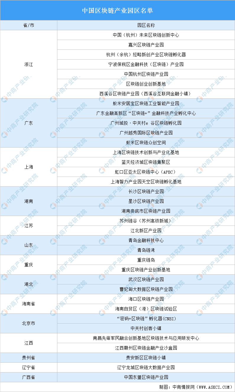 2021年中国国区块链园区区域分布情况分析