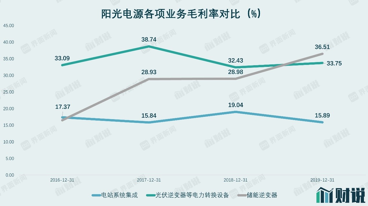 财说｜股价一个月下跌45%，阳光电源还有两场硬仗要打