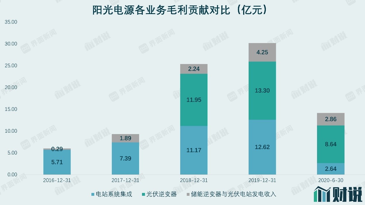 财说｜股价一个月下跌45%，阳光电源还有两场硬仗要打