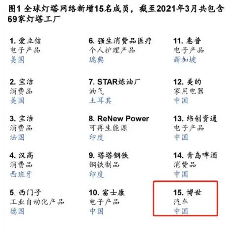 园区迎来第二家全球“灯塔工厂”！