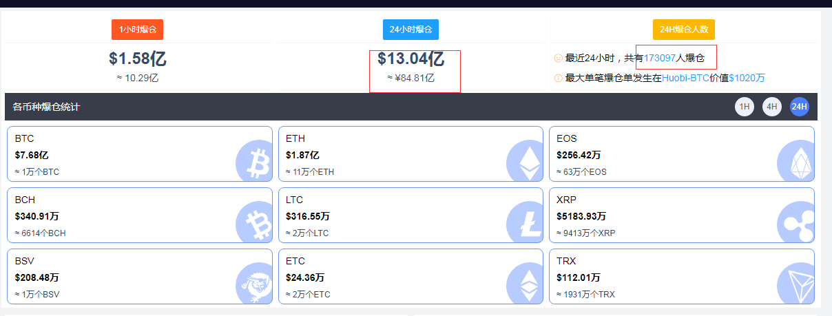 惨烈！全网近24小时超17万人爆仓，84亿被吞，发生了什么？BTCC联合创始人警告：比特币可能从高点暴跌80%