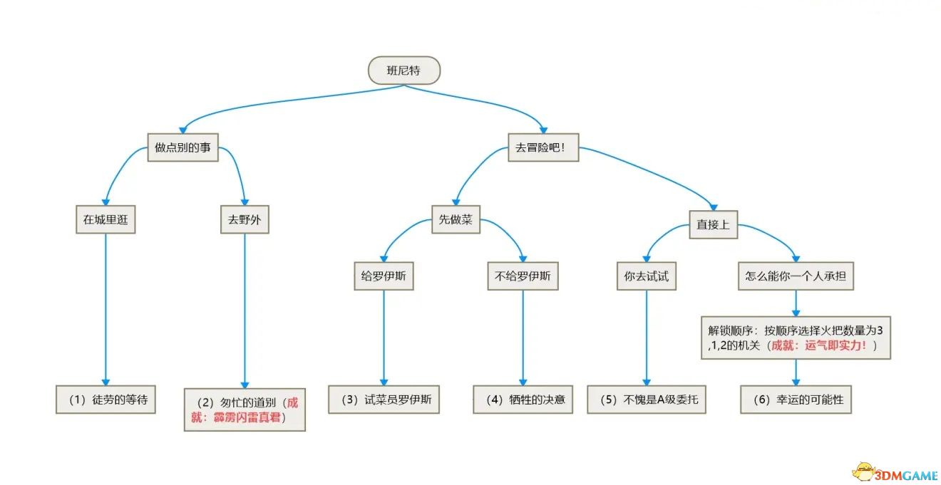 《原神》全邀约事件攻略 全角色邀约任务分支选项及结局成就