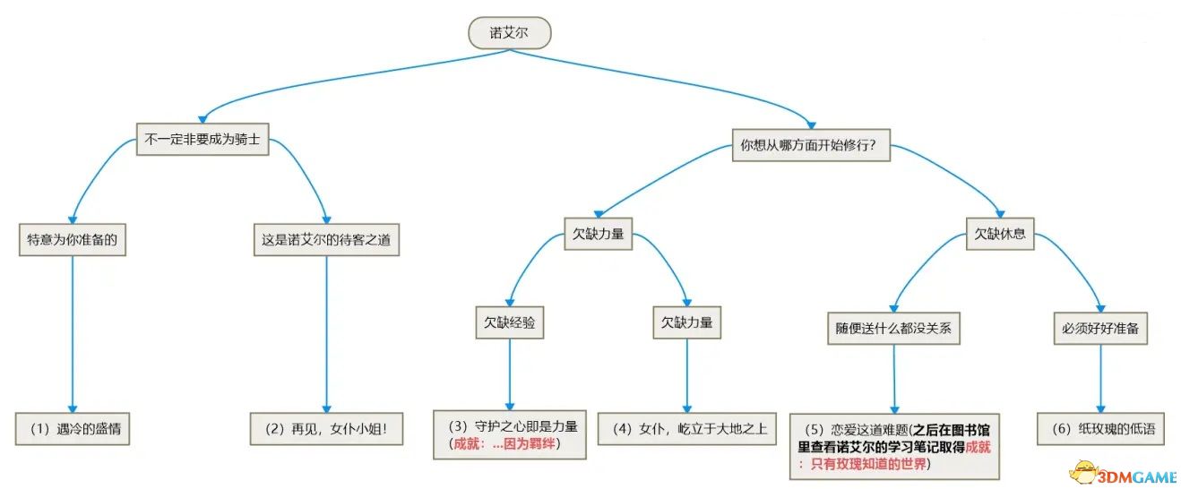 《原神》全邀约事件攻略 全角色邀约任务分支选项及结局成就