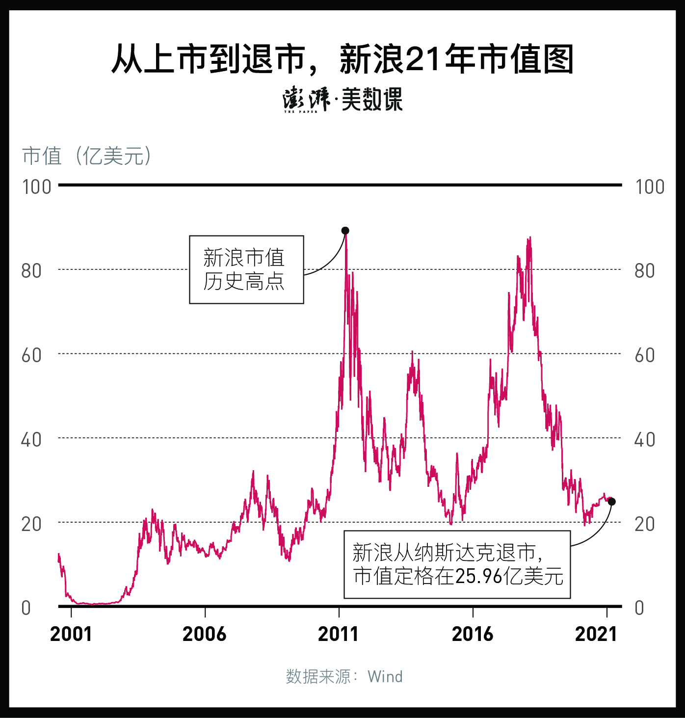 A新浪首页体育(数说｜老牌门户网站退市，新浪成“前浪”了吗？)