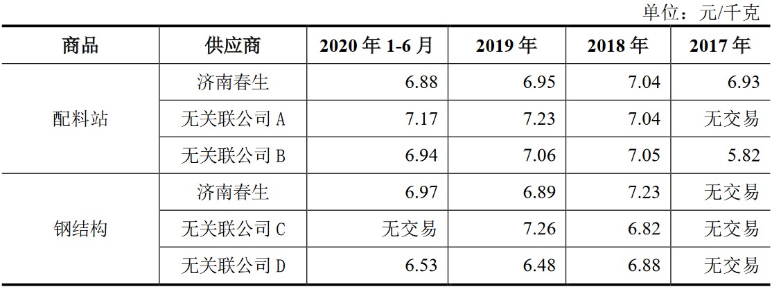 与客户和供应商均存关联关系，南方路机冲沪市主板