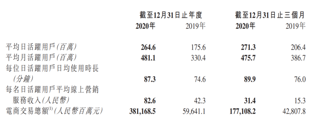 快手财报的AB面：靠什么守住万亿市值？