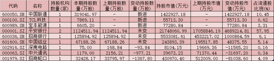 沪深300成份股持仓解密：4只个股被社保基金与QFII连续8个季度共同持有