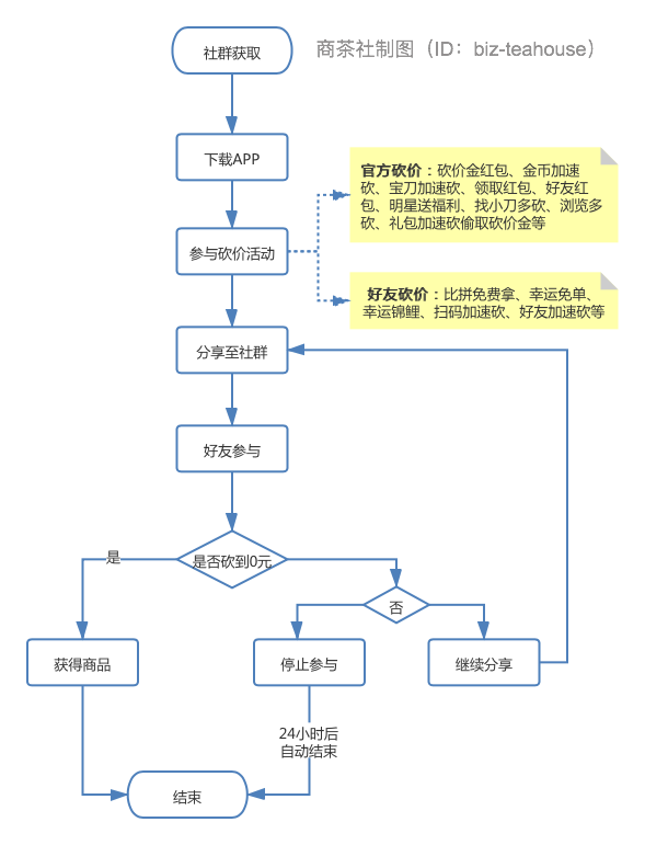 拼多多500元有成功的吗(把4999的商品砍成0元后，我发现了拼多多8亿用户背后的增长秘籍)