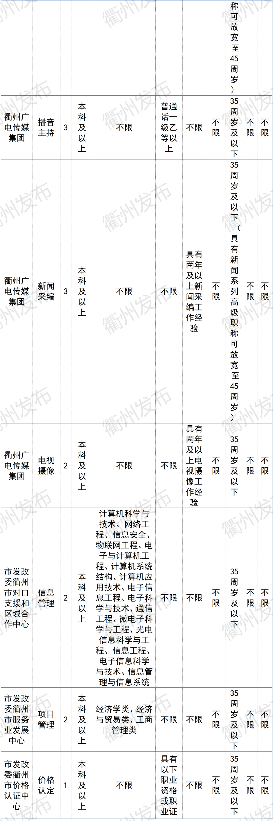 浙江衢州招聘信息网（996名）