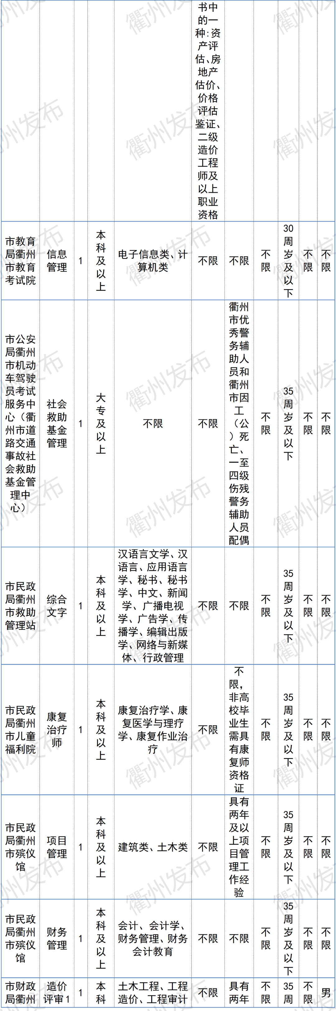 996名！衢州事业单位招聘来了，市属、柯城、衢江、龙游职位表收好→