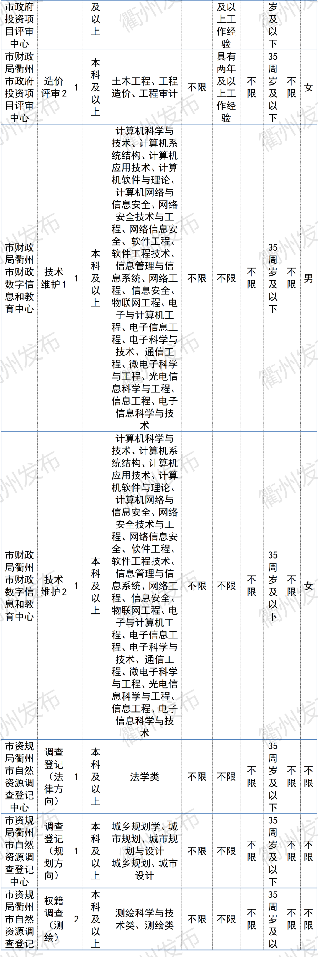 浙江衢州招聘信息网（996名）