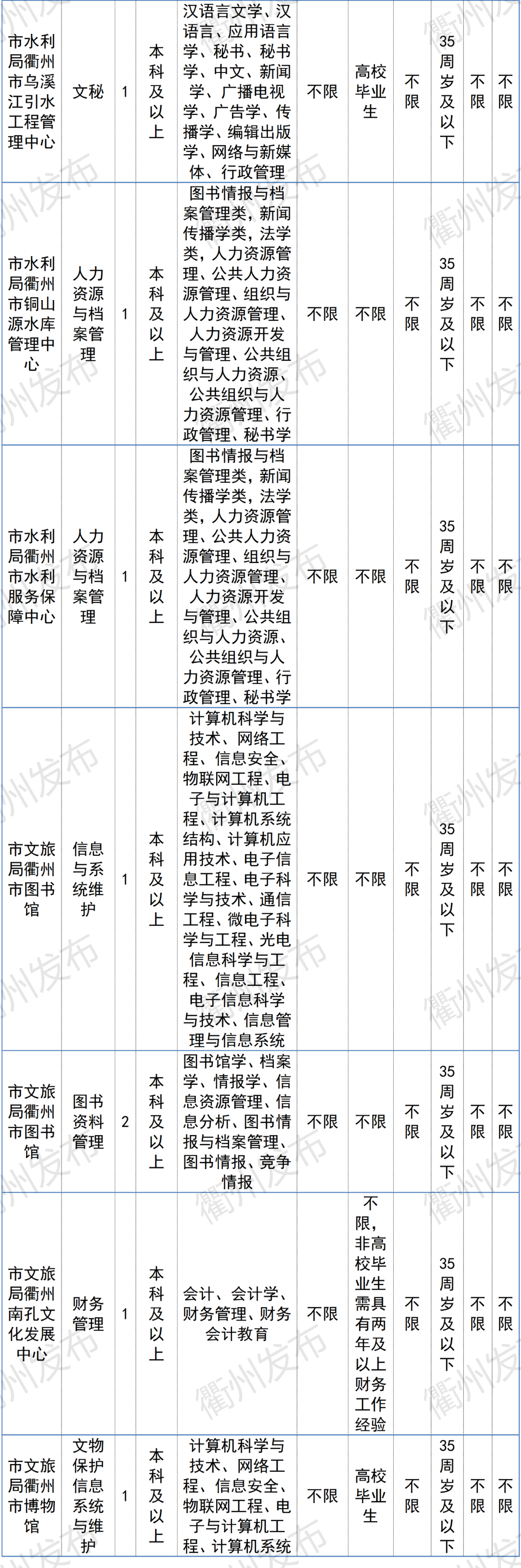 龙游城北工业园区招聘（996名）