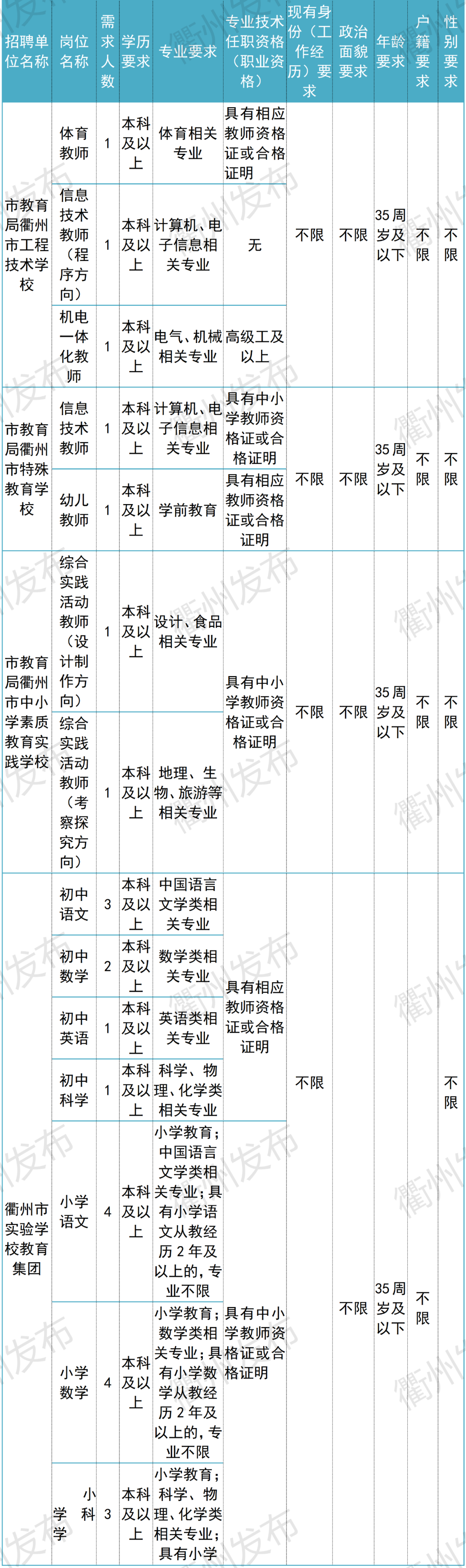 996名！衢州事业单位招聘来了，市属、柯城、衢江、龙游职位表收好→