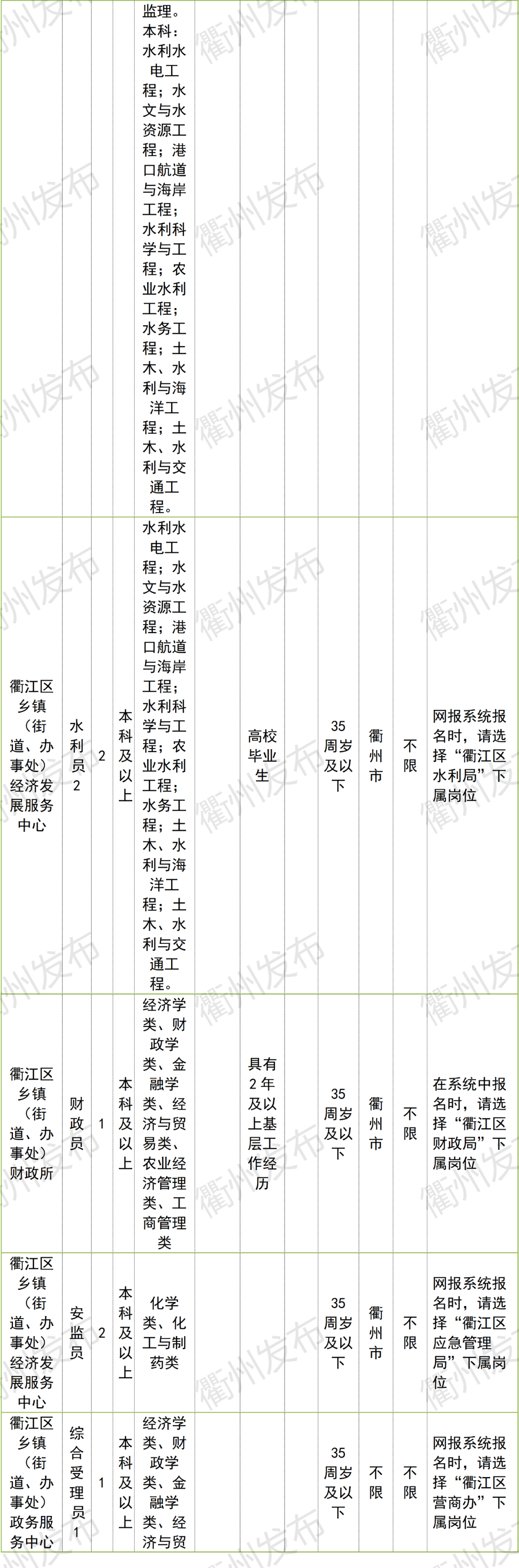 浙江衢州招聘信息网（996名）