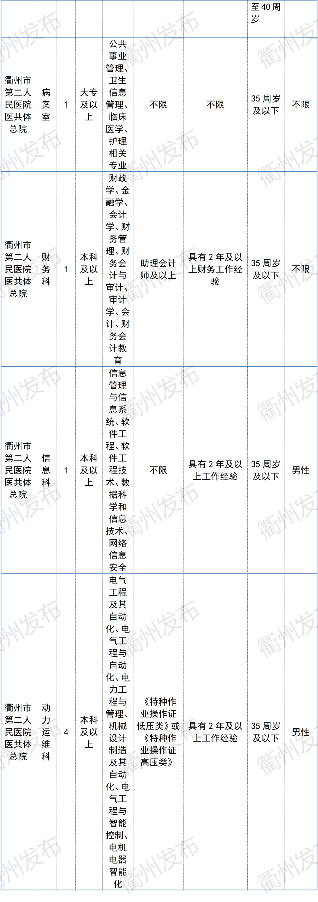 浙江衢州招聘信息网（996名）