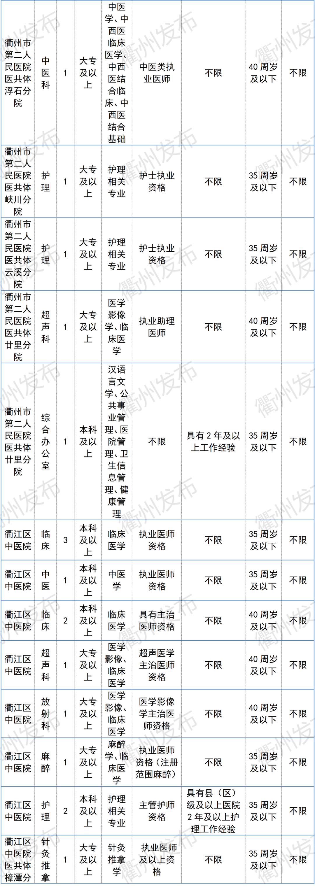 996名！衢州事业单位招聘来了，市属、柯城、衢江、龙游职位表收好→