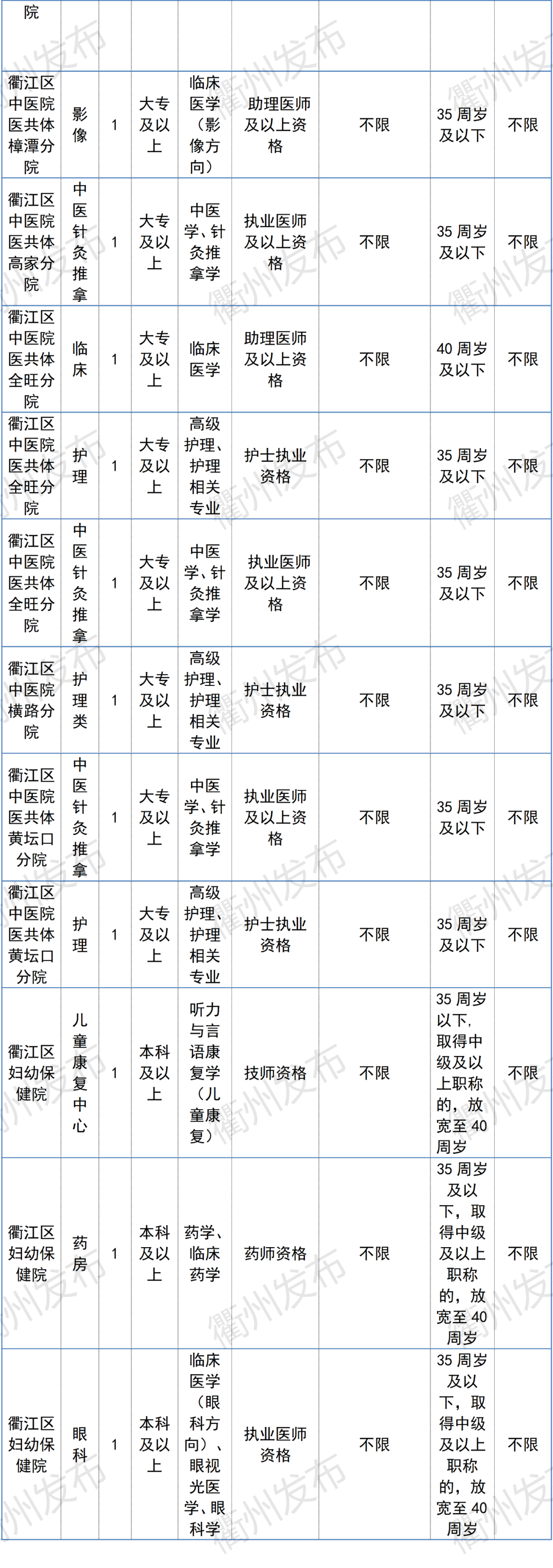 浙江衢州招聘信息网（996名）