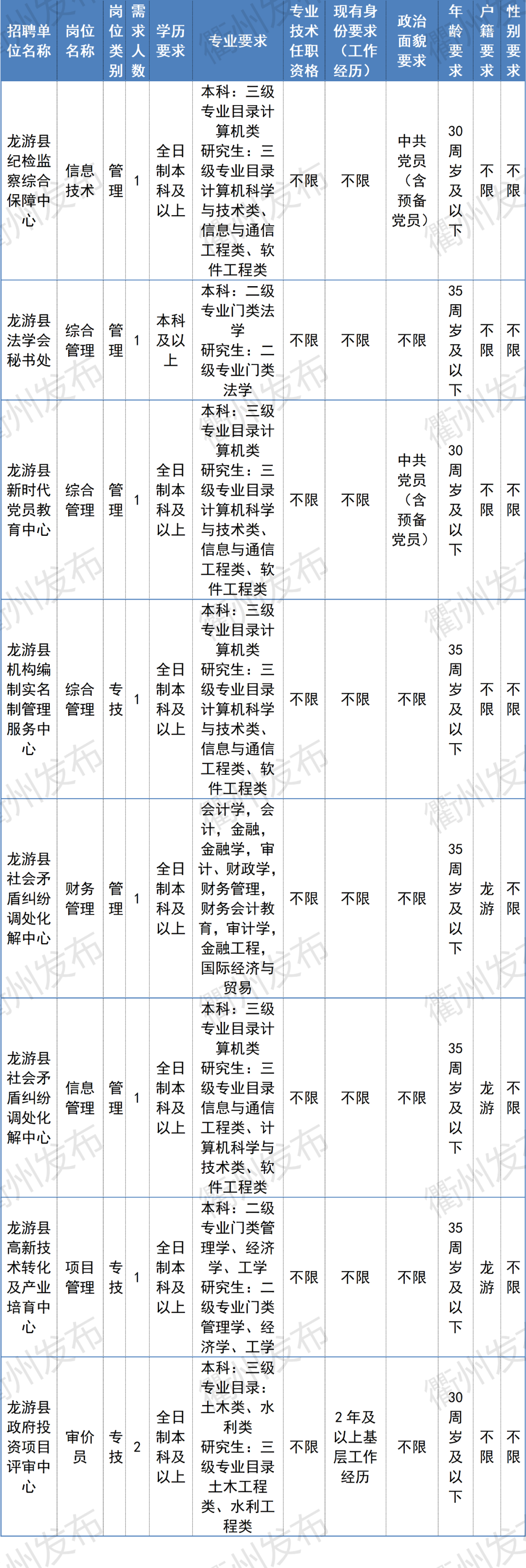 浙江衢州招聘信息网（996名）