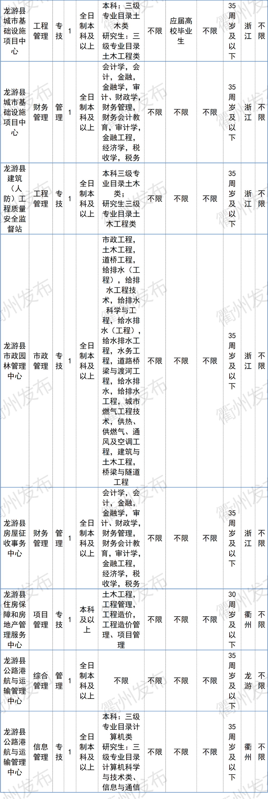 浙江衢州招聘信息网（996名）