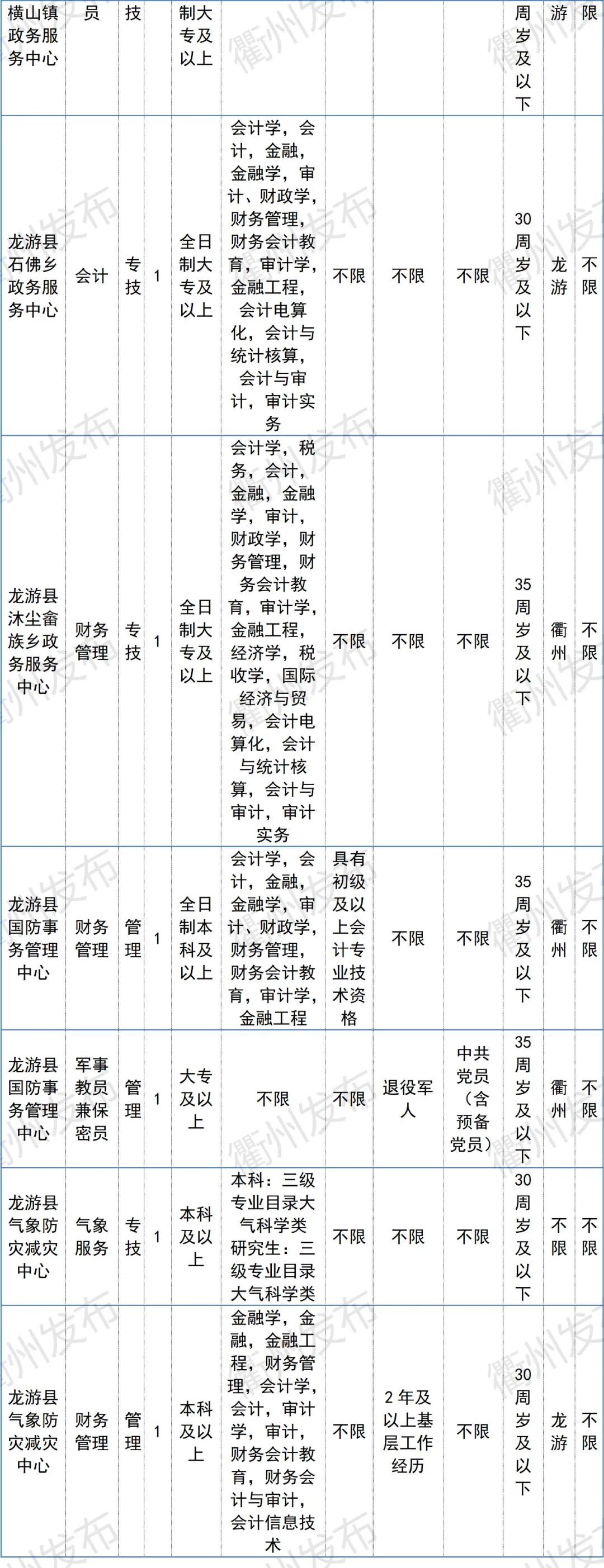 浙江衢州招聘信息网（996名）