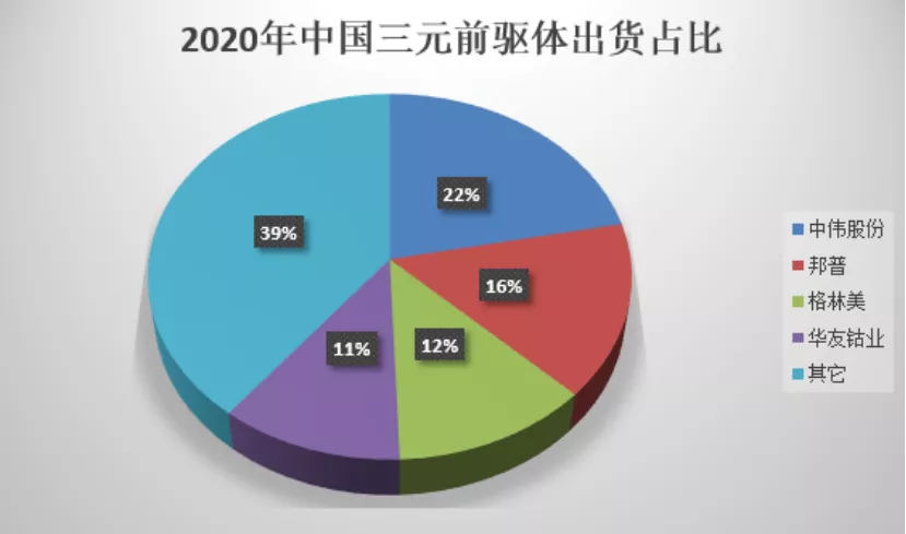 2020中国三元前驱体市场格局“变阵”