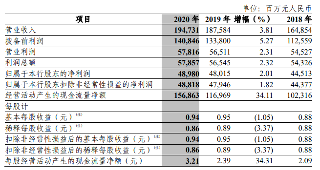 中信银行股价飘红，年报披露分红建议，业绩表现究竟如何？