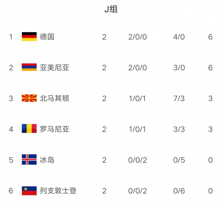 世界杯预选赛科索沃瑞典全场(世预赛欧洲区今日综述：瑞典瑞士两连胜 丹麦血洗摩尔多瓦)