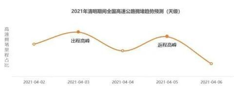 清明节高速,清明节高速公路免费吗?2022