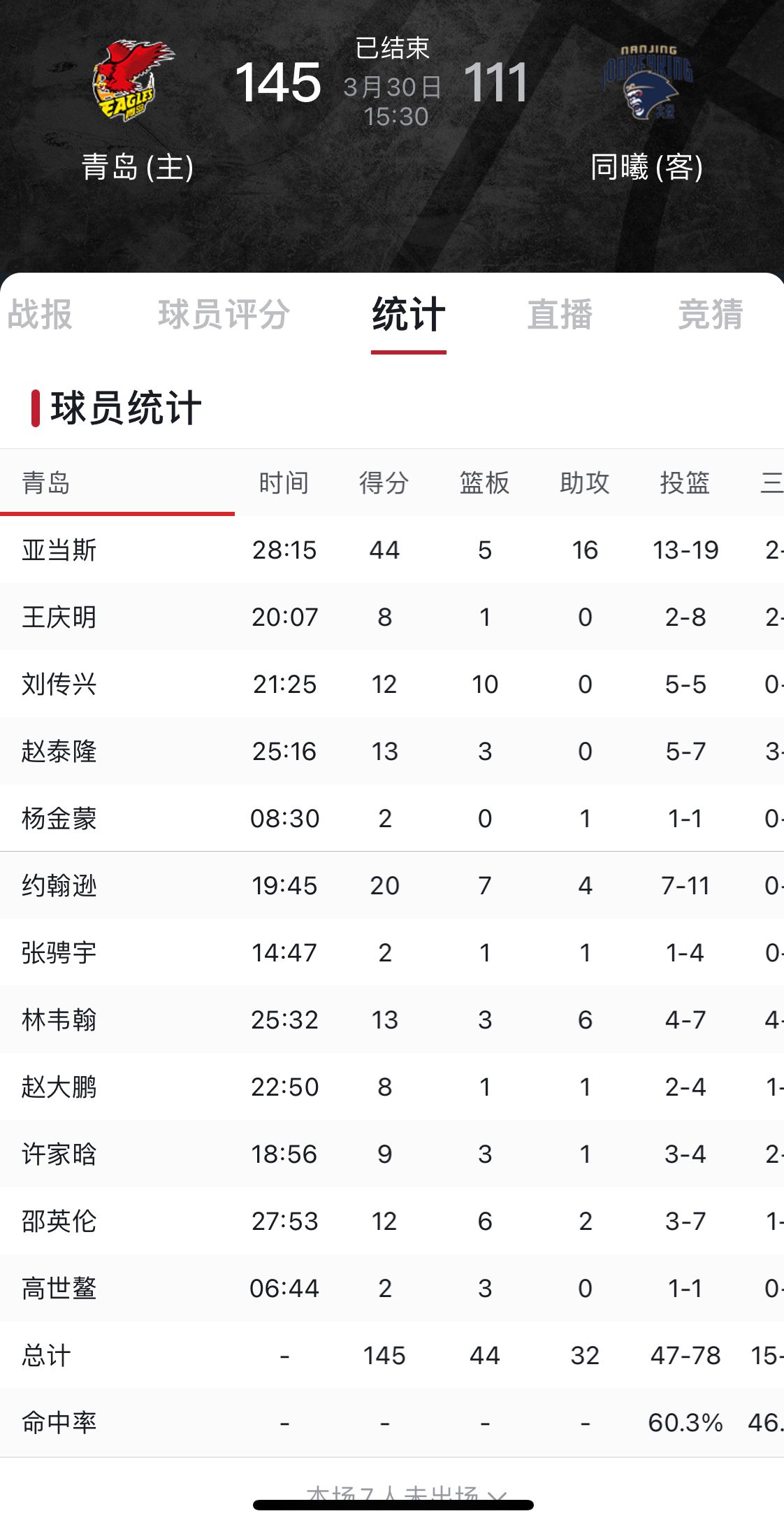 青岛队12名登场球员均有得分，其中6人得分上双